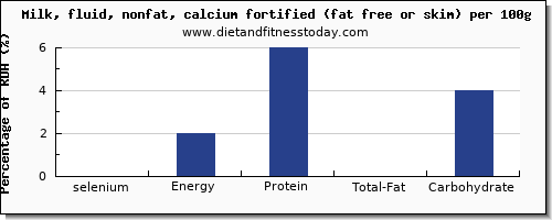 selenium and nutrition facts in skim milk per 100g